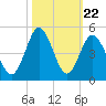 Pawleys Island tide chart for Wednesday, October 22, 2025