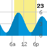 Pawleys Island tide chart for Thursday, October 23, 2025
