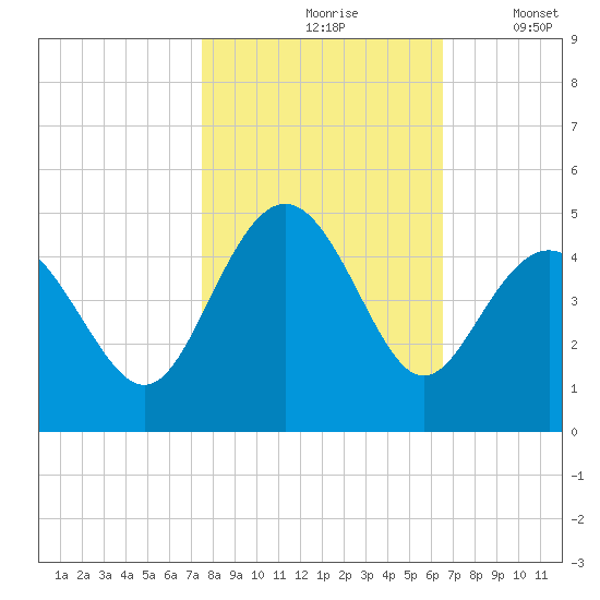Pawleys Island tide chart for Sunday, October 26, 2025