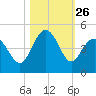 Pawleys Island tide chart for Sunday, October 26, 2025