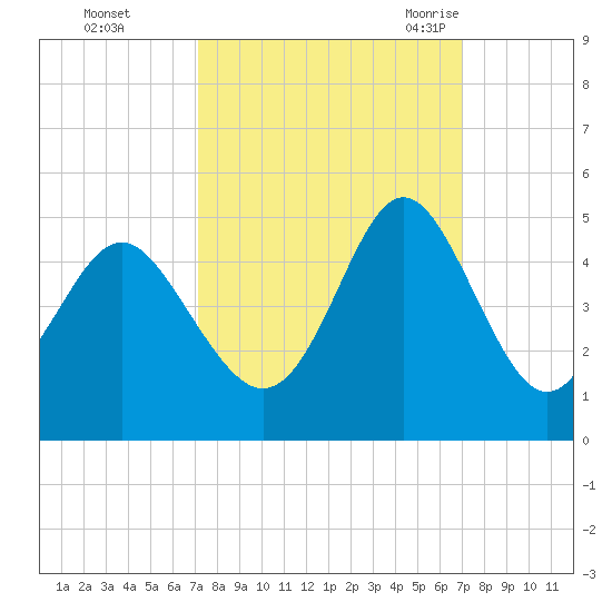 Pawleys Island tide chart for Thursday, October 2, 2025