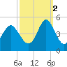 Pawleys Island tide chart for Thursday, October 2, 2025
