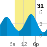 Pawleys Island tide chart for Friday, October 31, 2025