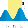 Pawleys Island tide chart for Friday, October 3, 2025
