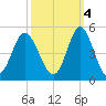 Pawleys Island tide chart for Saturday, October 4, 2025