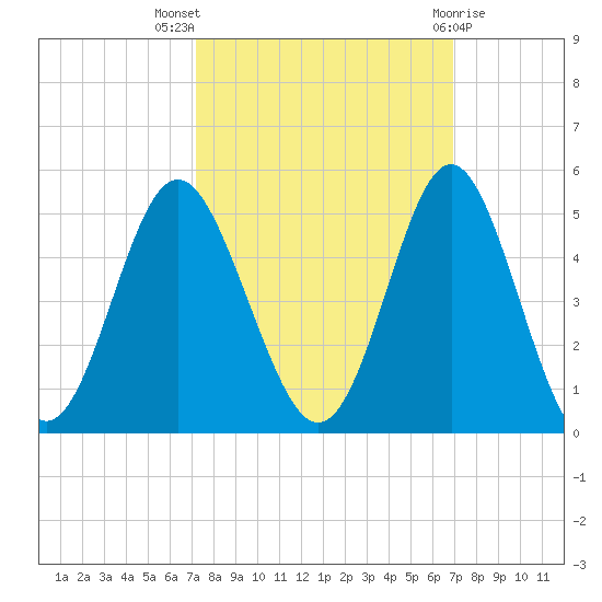 Pawleys Island tide chart for Sunday, October 5, 2025