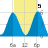 Pawleys Island tide chart for Sunday, October 5, 2025