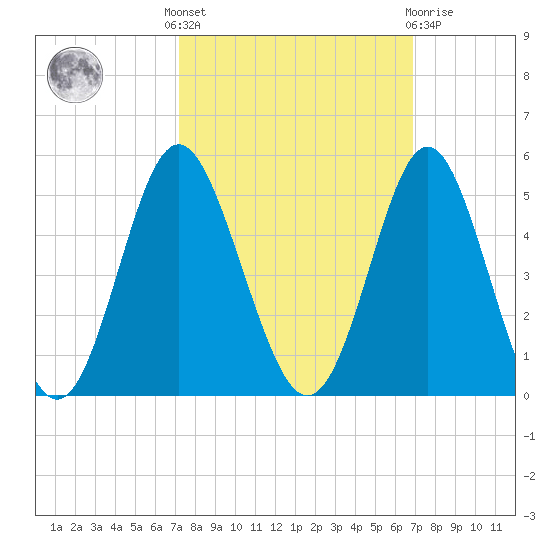 Pawleys Island tide chart for Monday, October 6, 2025