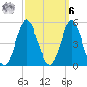Pawleys Island tide chart for Monday, October 6, 2025