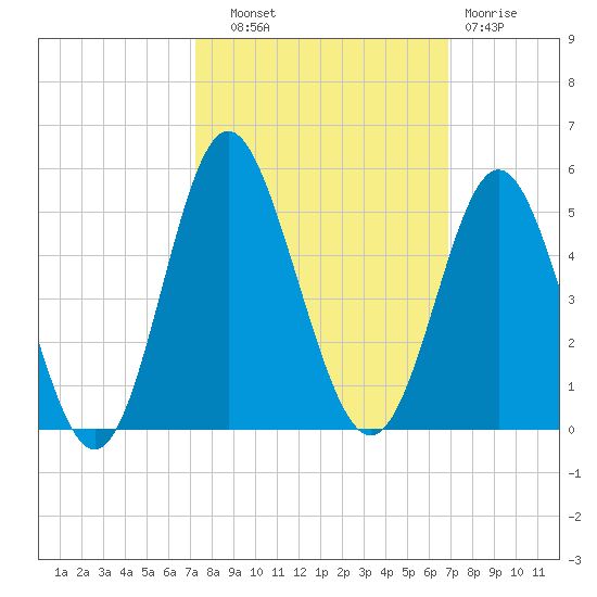Pawleys Island tide chart for Wednesday, October 8, 2025