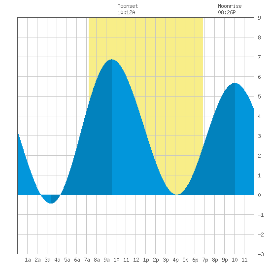 Pawleys Island tide chart for Thursday, October 9, 2025