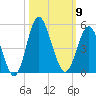 Pawleys Island tide chart for Thursday, October 9, 2025