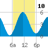 Pawleys Island tide chart for Monday, November 10, 2025