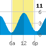 Pawleys Island tide chart for Tuesday, November 11, 2025