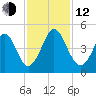 Pawleys Island tide chart for Wednesday, November 12, 2025