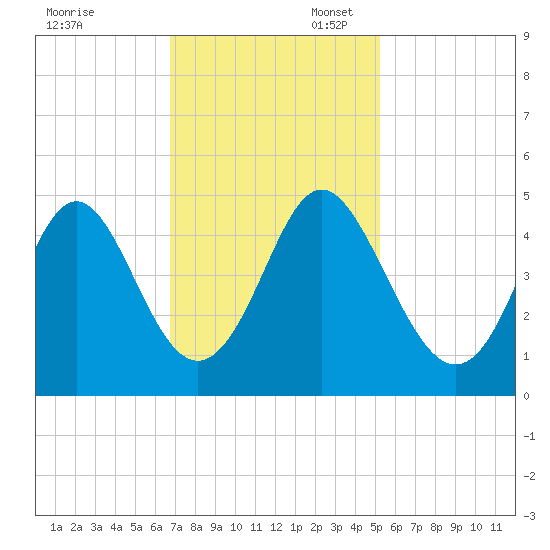 Pawleys Island tide chart for Thursday, November 13, 2025