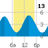 Pawleys Island tide chart for Thursday, November 13, 2025