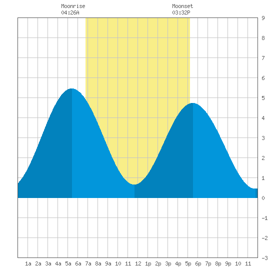Pawleys Island tide chart for Monday, November 17, 2025