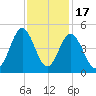 Pawleys Island tide chart for Monday, November 17, 2025
