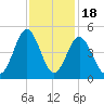 Pawleys Island tide chart for Tuesday, November 18, 2025