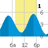 Pawleys Island tide chart for Saturday, November 1, 2025