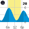 Pawleys Island tide chart for Thursday, November 20, 2025