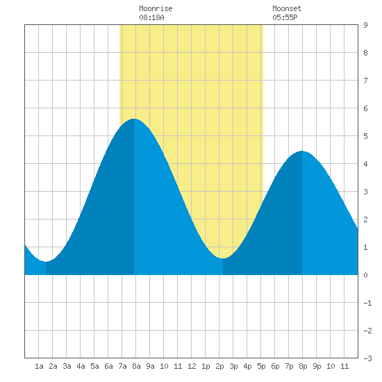 Pawleys Island tide chart for Friday, November 21, 2025