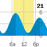 Pawleys Island tide chart for Friday, November 21, 2025