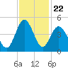 Pawleys Island tide chart for Saturday, November 22, 2025