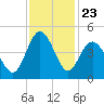 Pawleys Island tide chart for Sunday, November 23, 2025