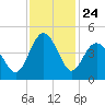 Pawleys Island tide chart for Monday, November 24, 2025