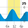 Pawleys Island tide chart for Tuesday, November 25, 2025