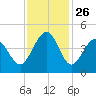 Pawleys Island tide chart for Wednesday, November 26, 2025