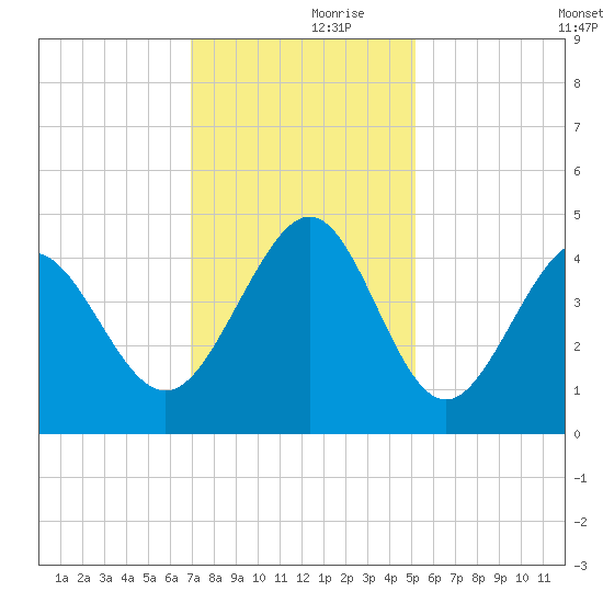 Pawleys Island tide chart for Thursday, November 27, 2025