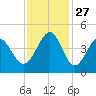 Pawleys Island tide chart for Thursday, November 27, 2025