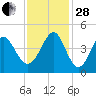 Pawleys Island tide chart for Friday, November 28, 2025