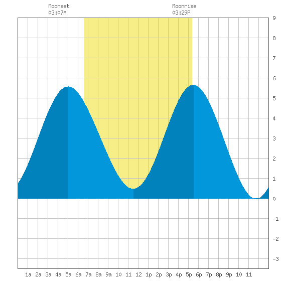 Pawleys Island tide chart for Sunday, November 2, 2025