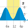 Pawleys Island tide chart for Sunday, November 2, 2025