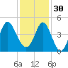 Pawleys Island tide chart for Sunday, November 30, 2025