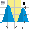 Pawleys Island tide chart for Wednesday, November 5, 2025