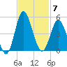 Pawleys Island tide chart for Friday, November 7, 2025