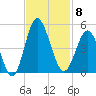 Pawleys Island tide chart for Saturday, November 8, 2025