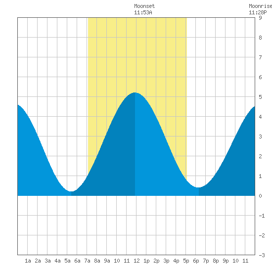 Pawleys Island tide chart for Wednesday, December 10, 2025