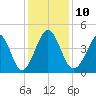 Pawleys Island tide chart for Wednesday, December 10, 2025