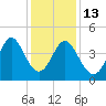 Pawleys Island tide chart for Saturday, December 13, 2025