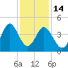 Pawleys Island tide chart for Sunday, December 14, 2025
