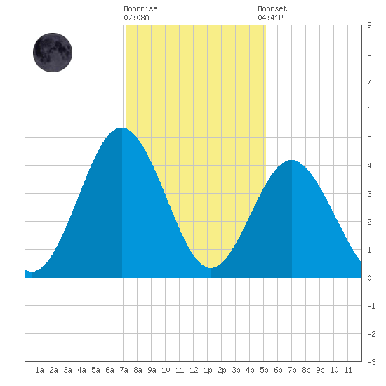 Pawleys Island tide chart for Friday, December 19, 2025