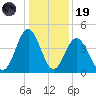 Pawleys Island tide chart for Friday, December 19, 2025
