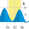 Pawleys Island tide chart for Monday, December 1, 2025