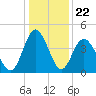 Pawleys Island tide chart for Monday, December 22, 2025